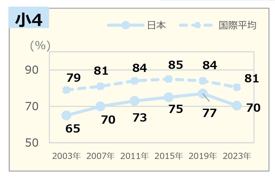 「⽂部科学省・国⽴教育政策研究所：TIMSS2023の結果』PDF資料P11