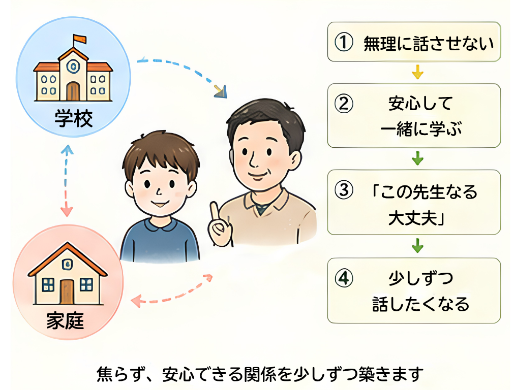 第三者の先生との信頼関係
