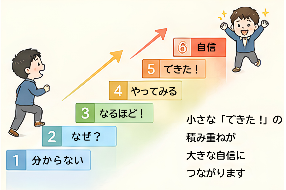 子どもの成長6ステップ
