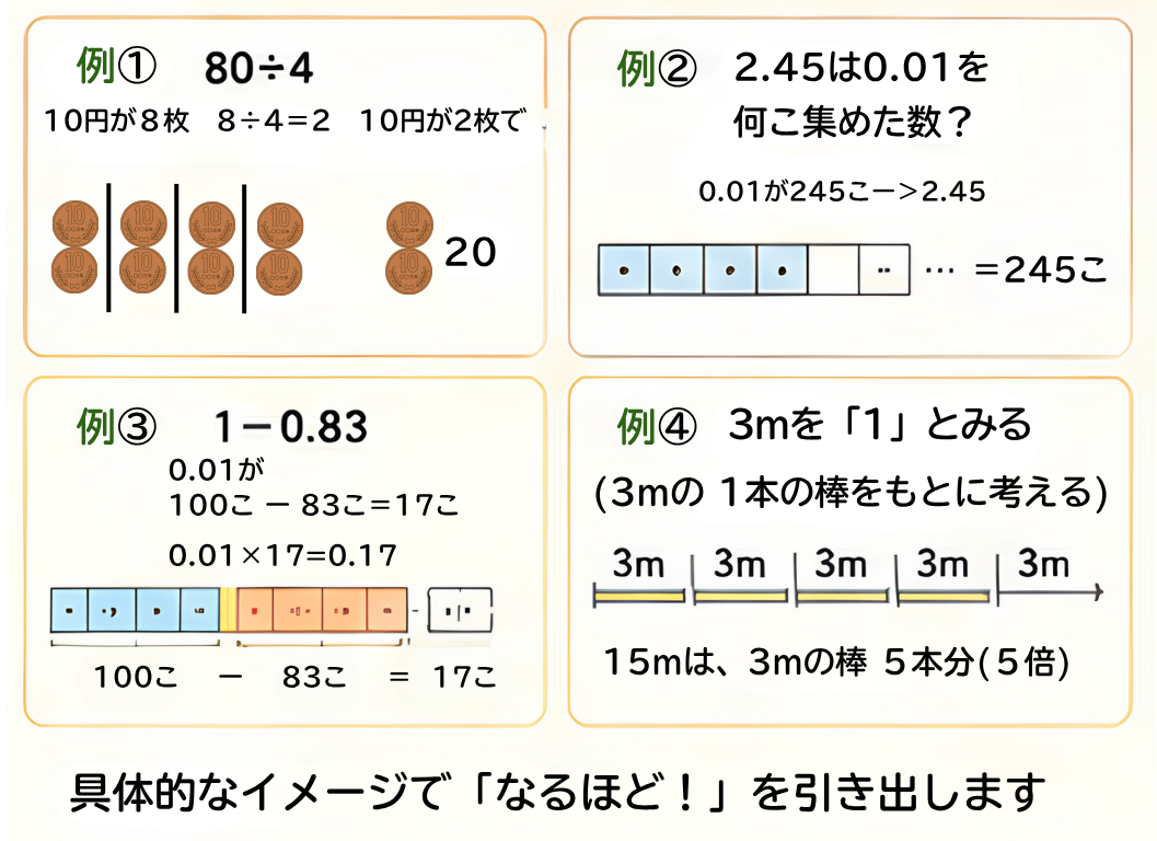 算数の具体的な問題を使って理解する様子