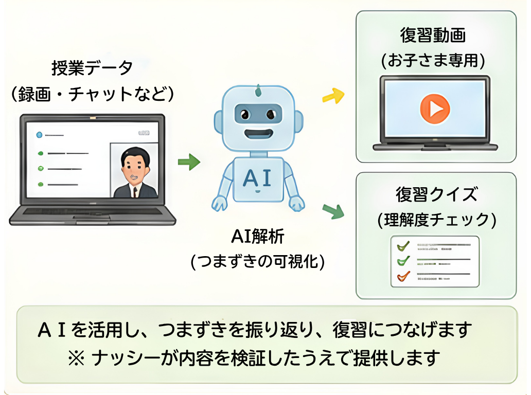 AIを活用した復習動画とクイズの仕組み