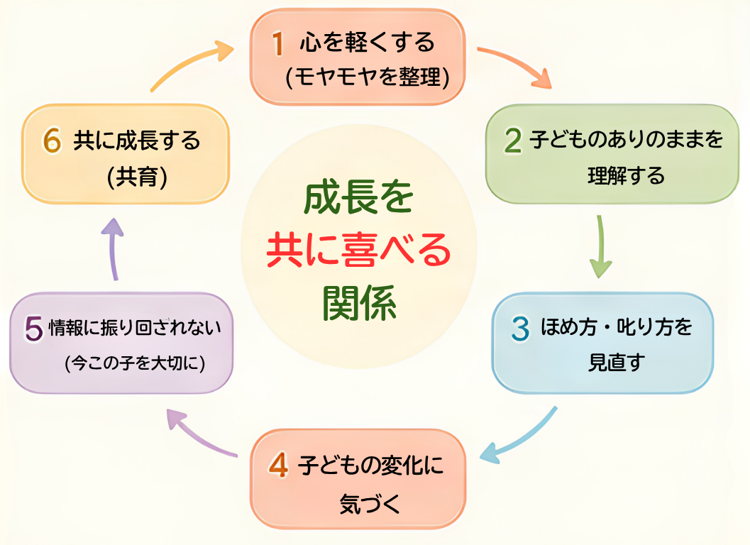親子がともに成長する保護者サポート